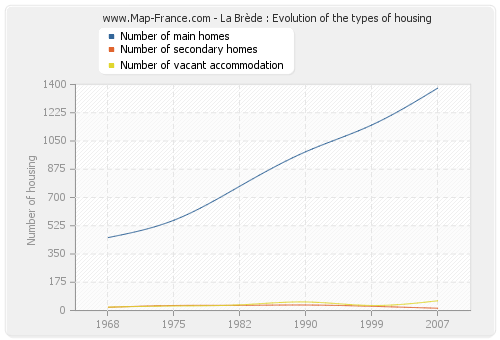 La Brède : Evolution of the types of housing